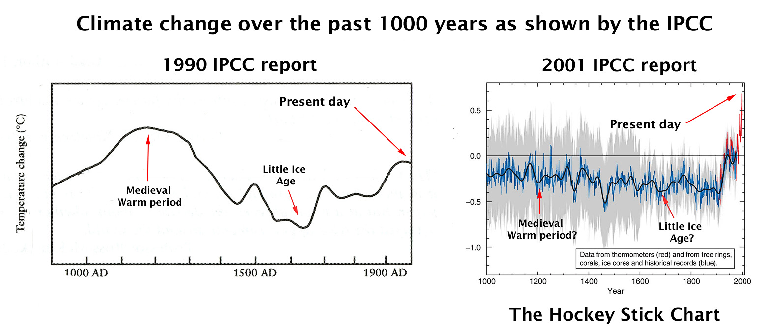 1990 versus 2001 IPCC climate change temperature charts
